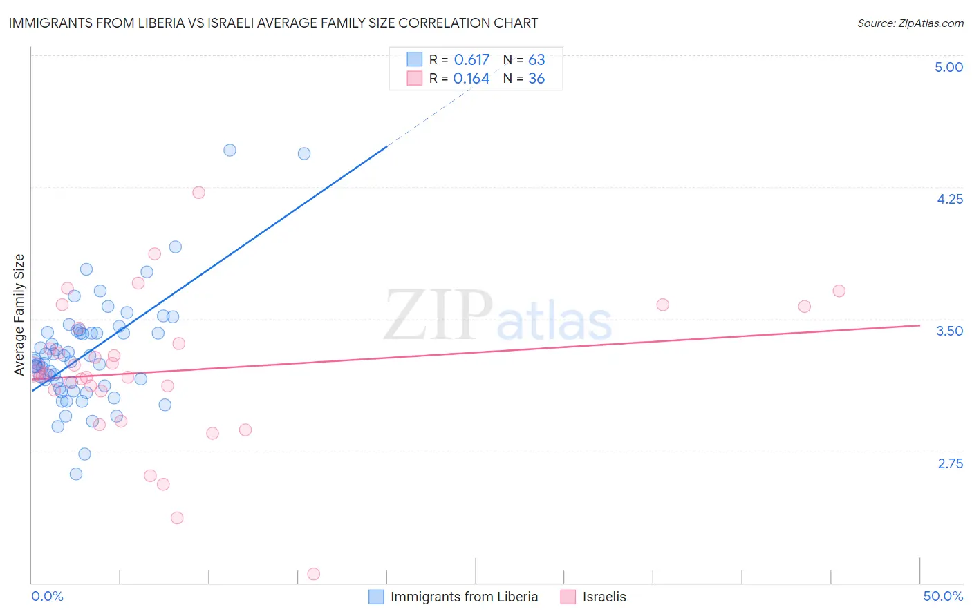 Immigrants from Liberia vs Israeli Average Family Size