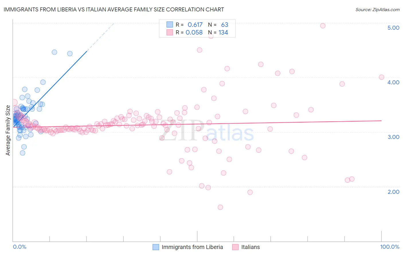 Immigrants from Liberia vs Italian Average Family Size