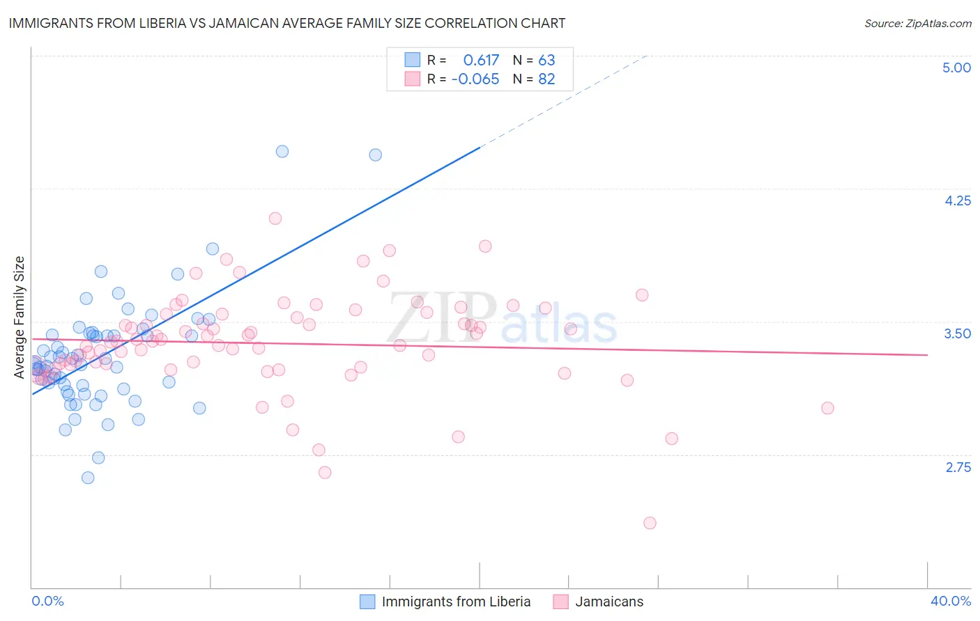 Immigrants from Liberia vs Jamaican Average Family Size