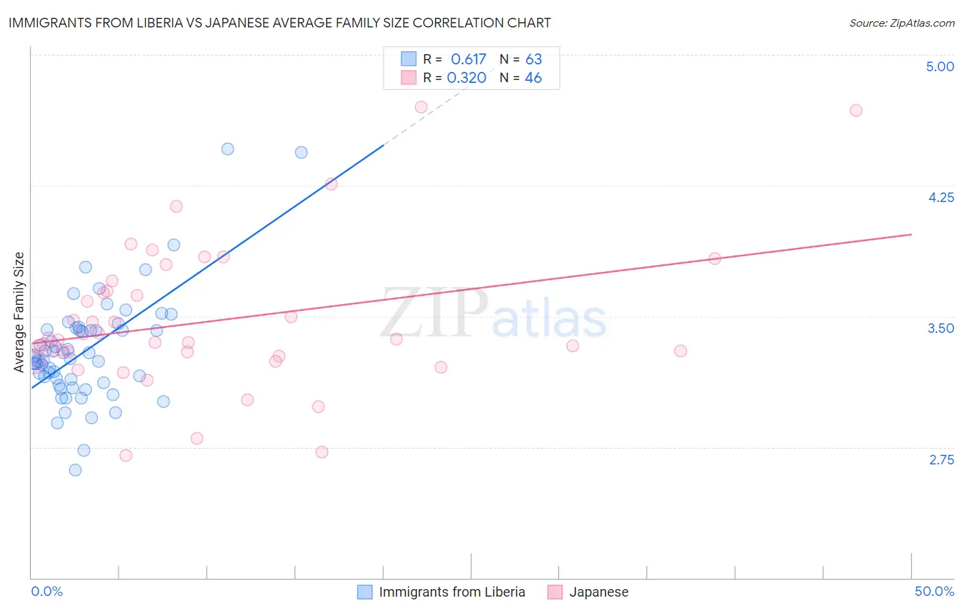 Immigrants from Liberia vs Japanese Average Family Size