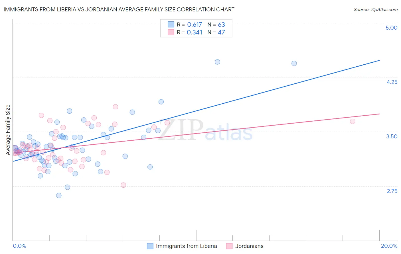 Immigrants from Liberia vs Jordanian Average Family Size
