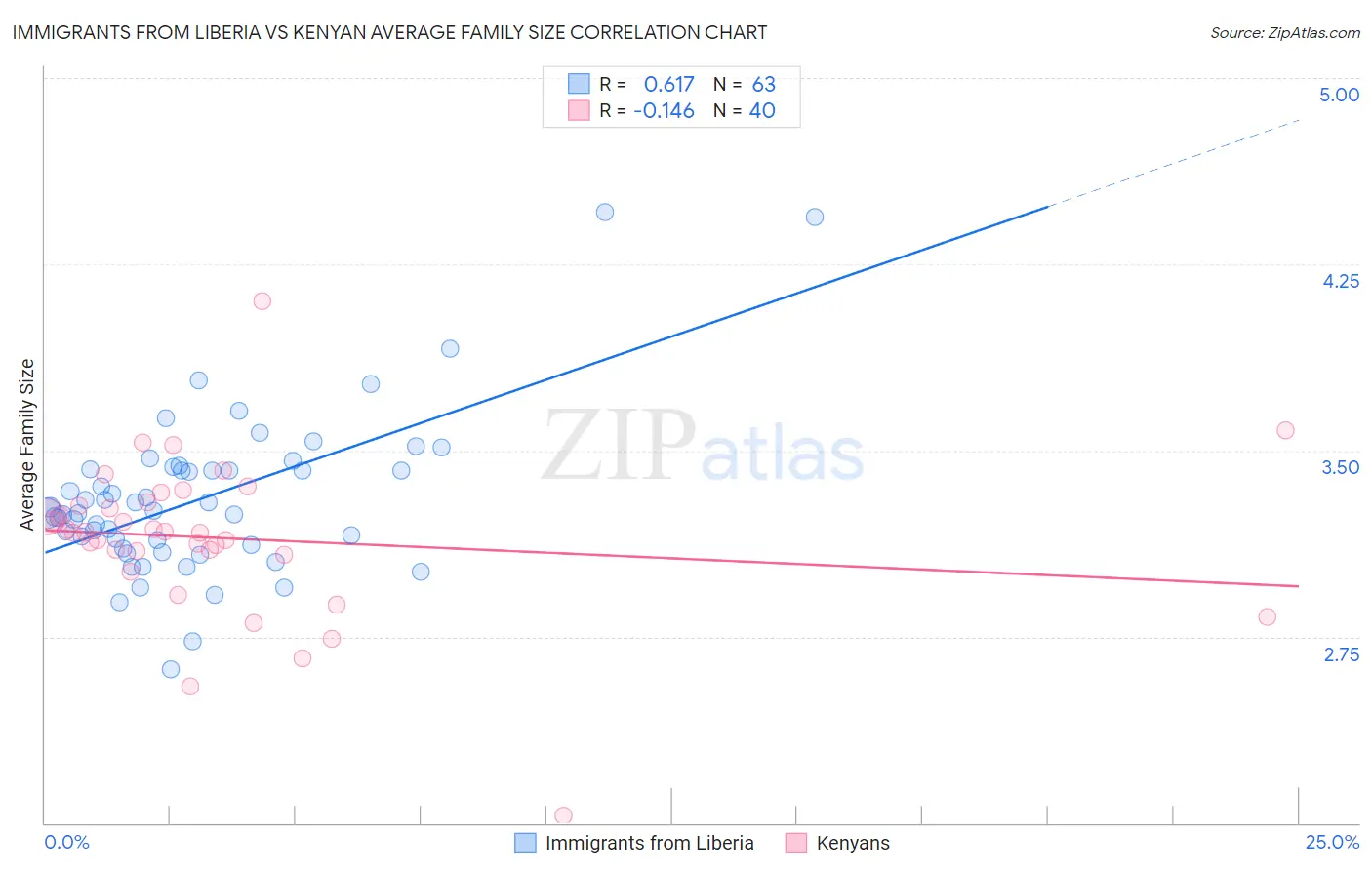 Immigrants from Liberia vs Kenyan Average Family Size