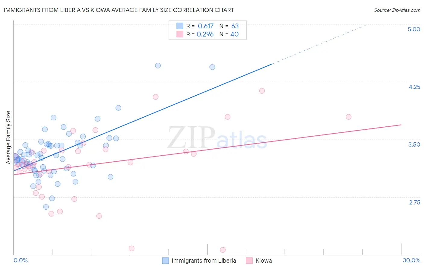 Immigrants from Liberia vs Kiowa Average Family Size