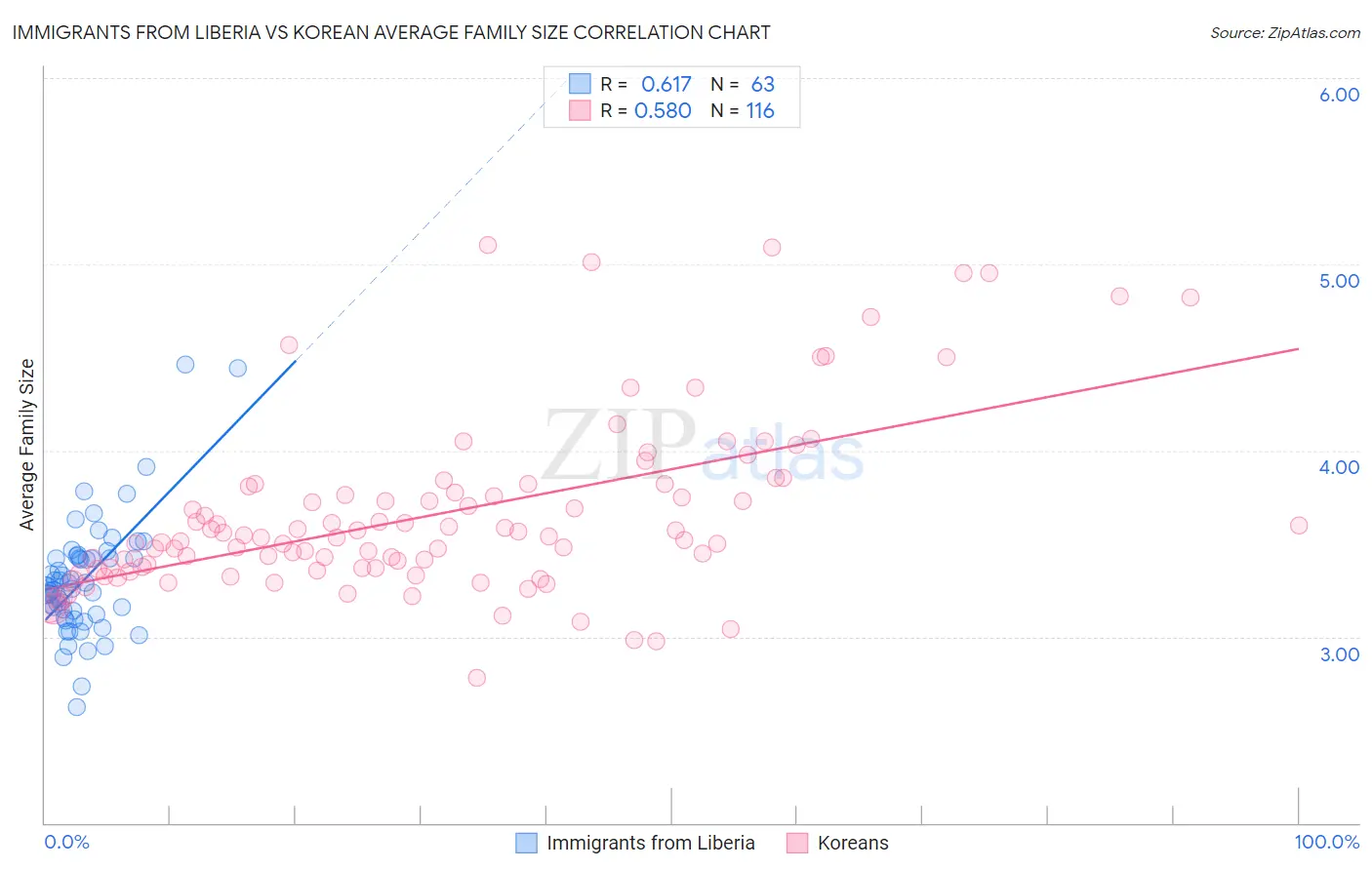 Immigrants from Liberia vs Korean Average Family Size