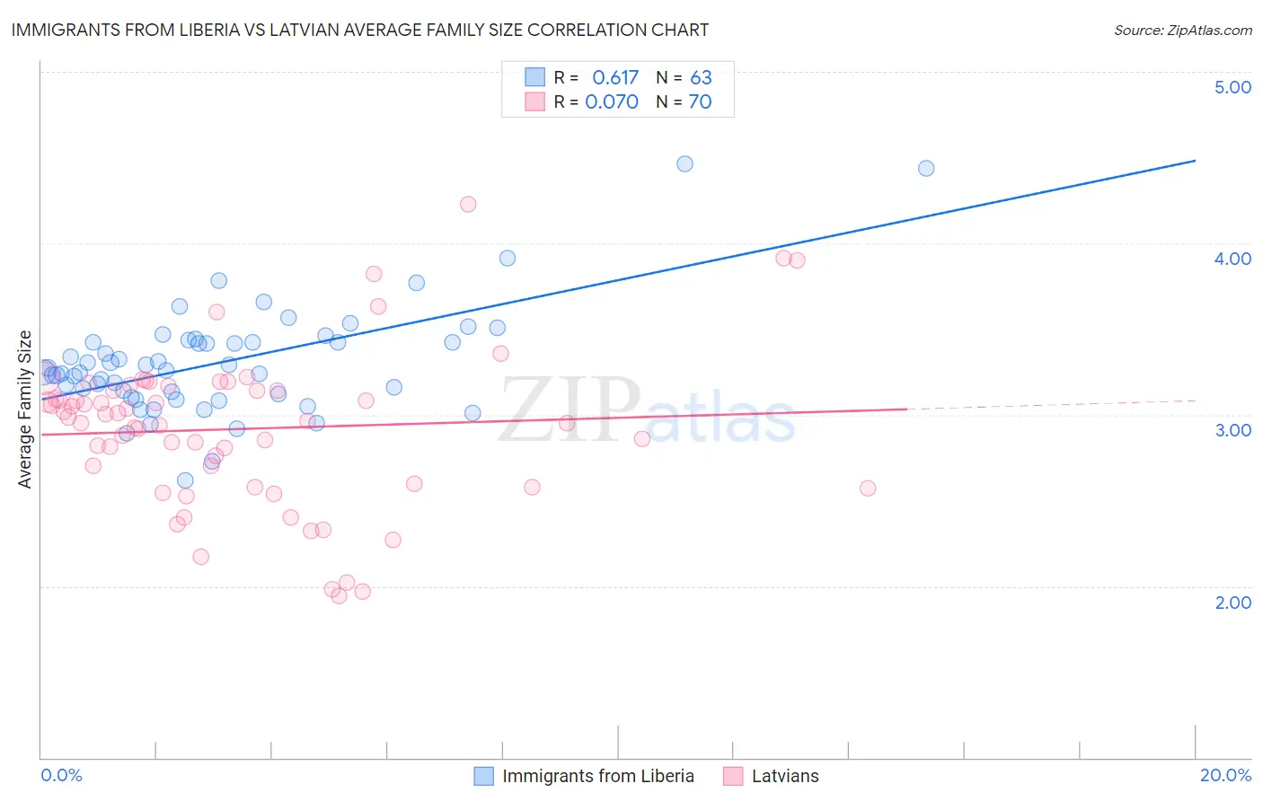 Immigrants from Liberia vs Latvian Average Family Size