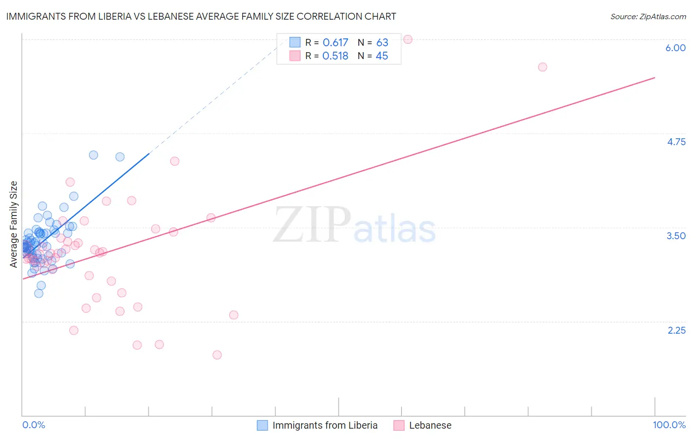 Immigrants from Liberia vs Lebanese Average Family Size