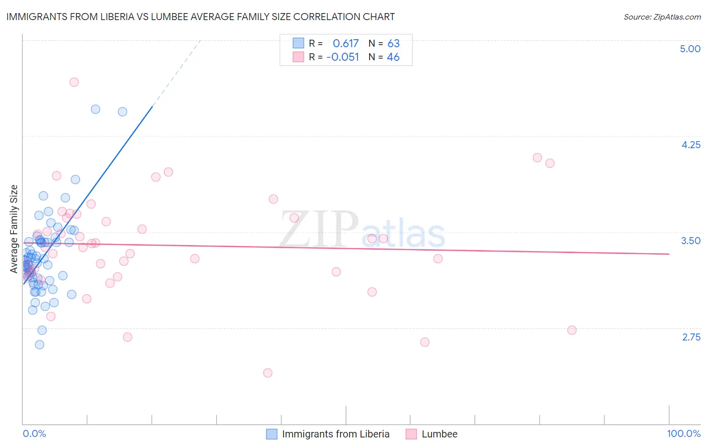 Immigrants from Liberia vs Lumbee Average Family Size