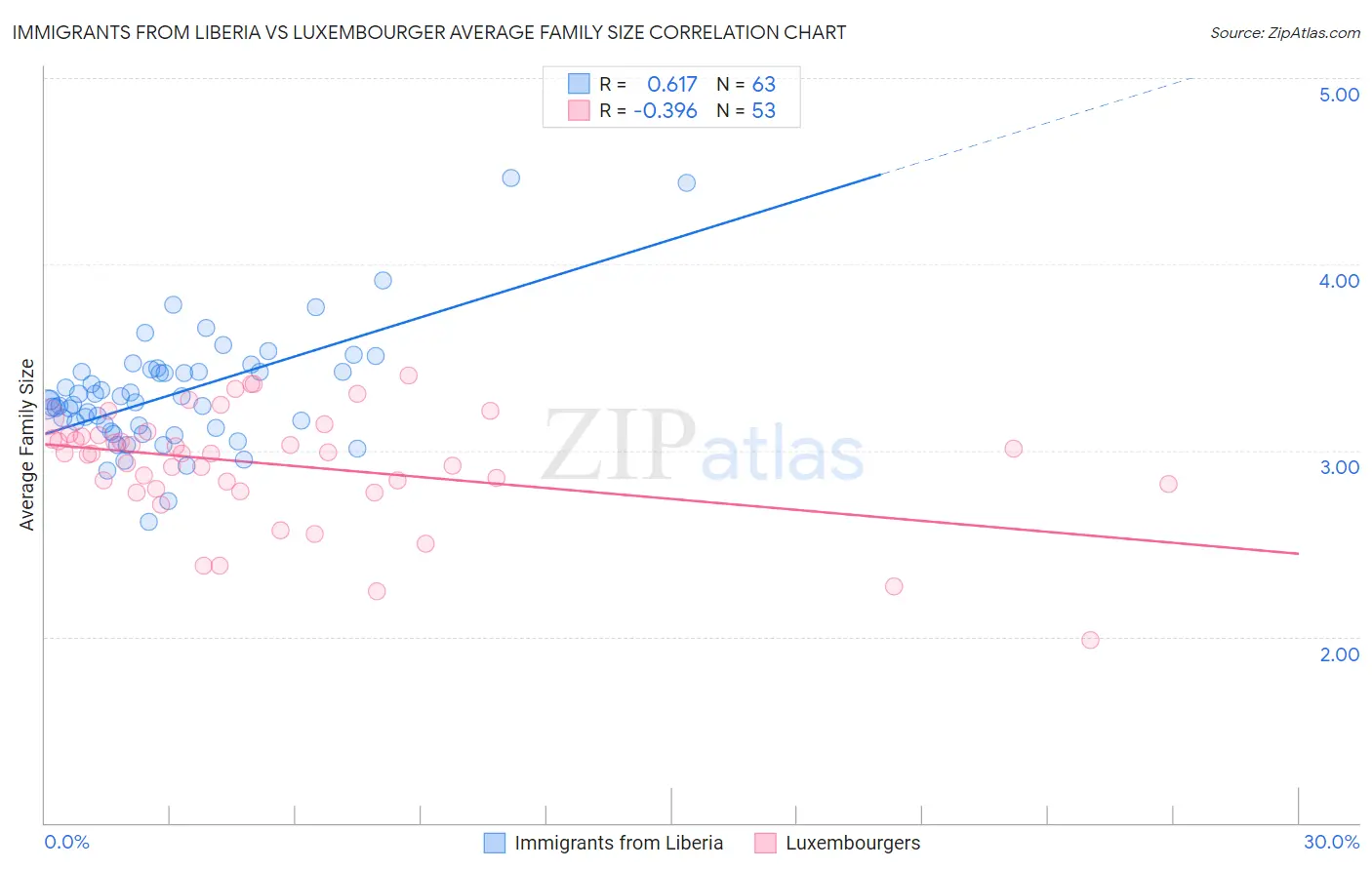 Immigrants from Liberia vs Luxembourger Average Family Size