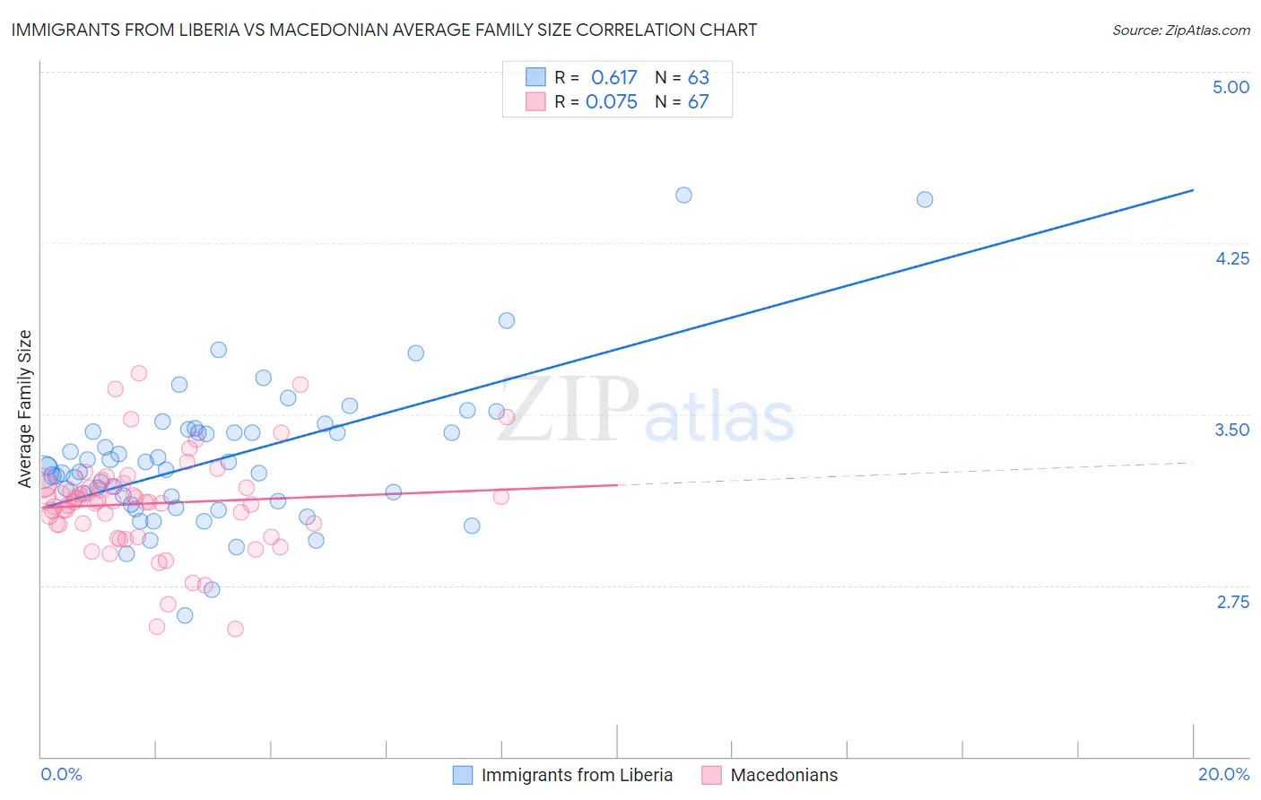 Immigrants from Liberia vs Macedonian Average Family Size