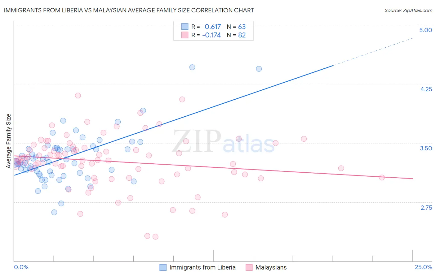 Immigrants from Liberia vs Malaysian Average Family Size