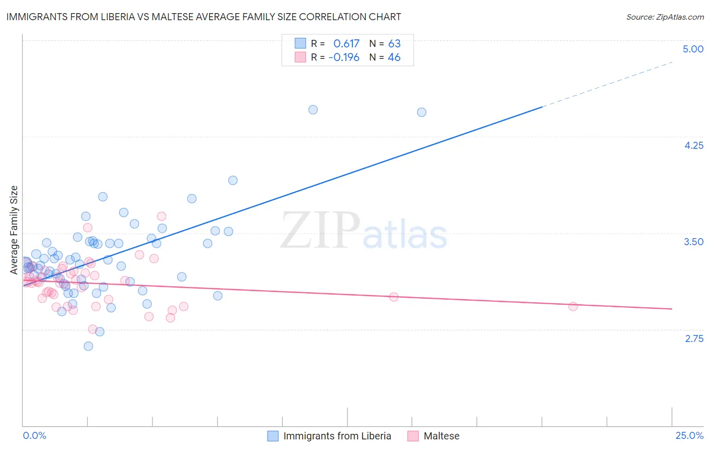 Immigrants from Liberia vs Maltese Average Family Size
