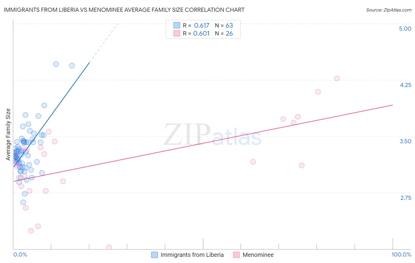 Immigrants from Liberia vs Menominee Average Family Size