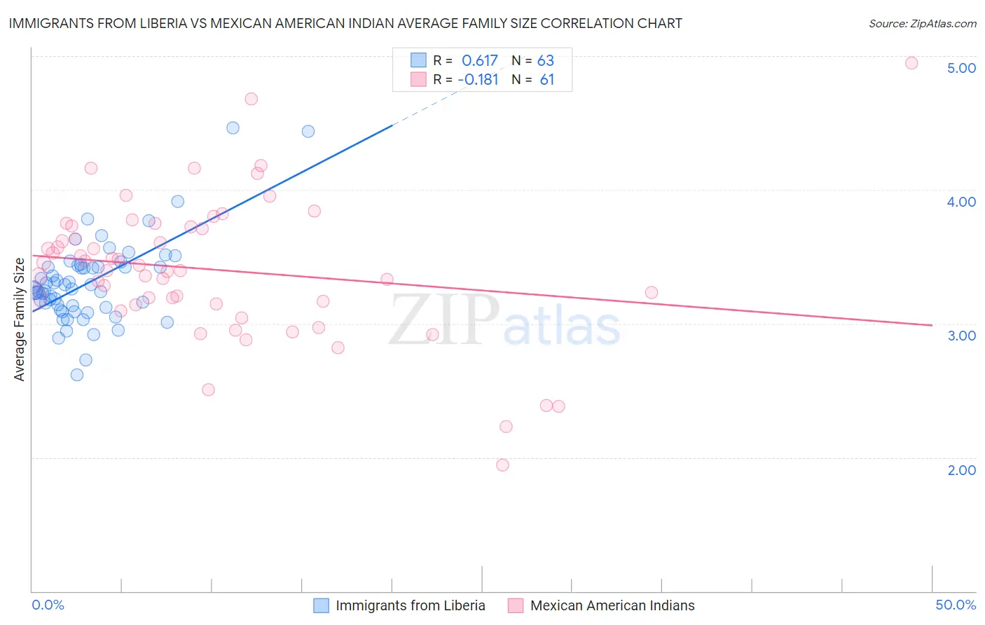 Immigrants from Liberia vs Mexican American Indian Average Family Size
