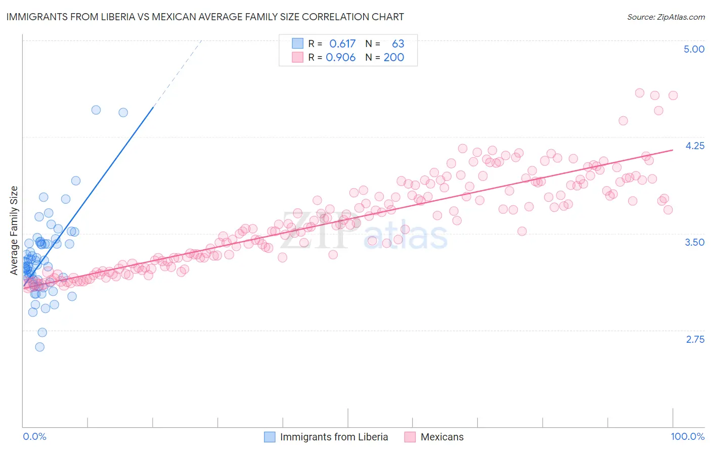 Immigrants from Liberia vs Mexican Average Family Size