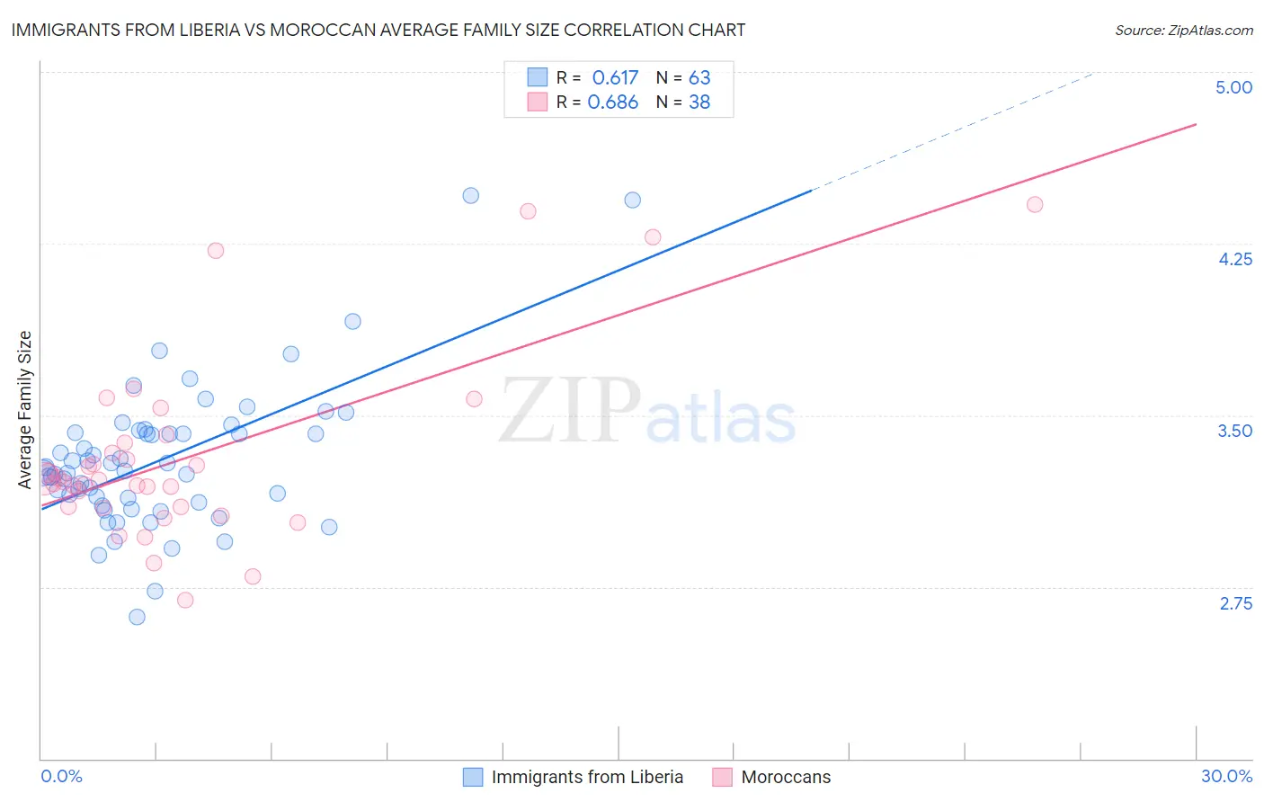 Immigrants from Liberia vs Moroccan Average Family Size