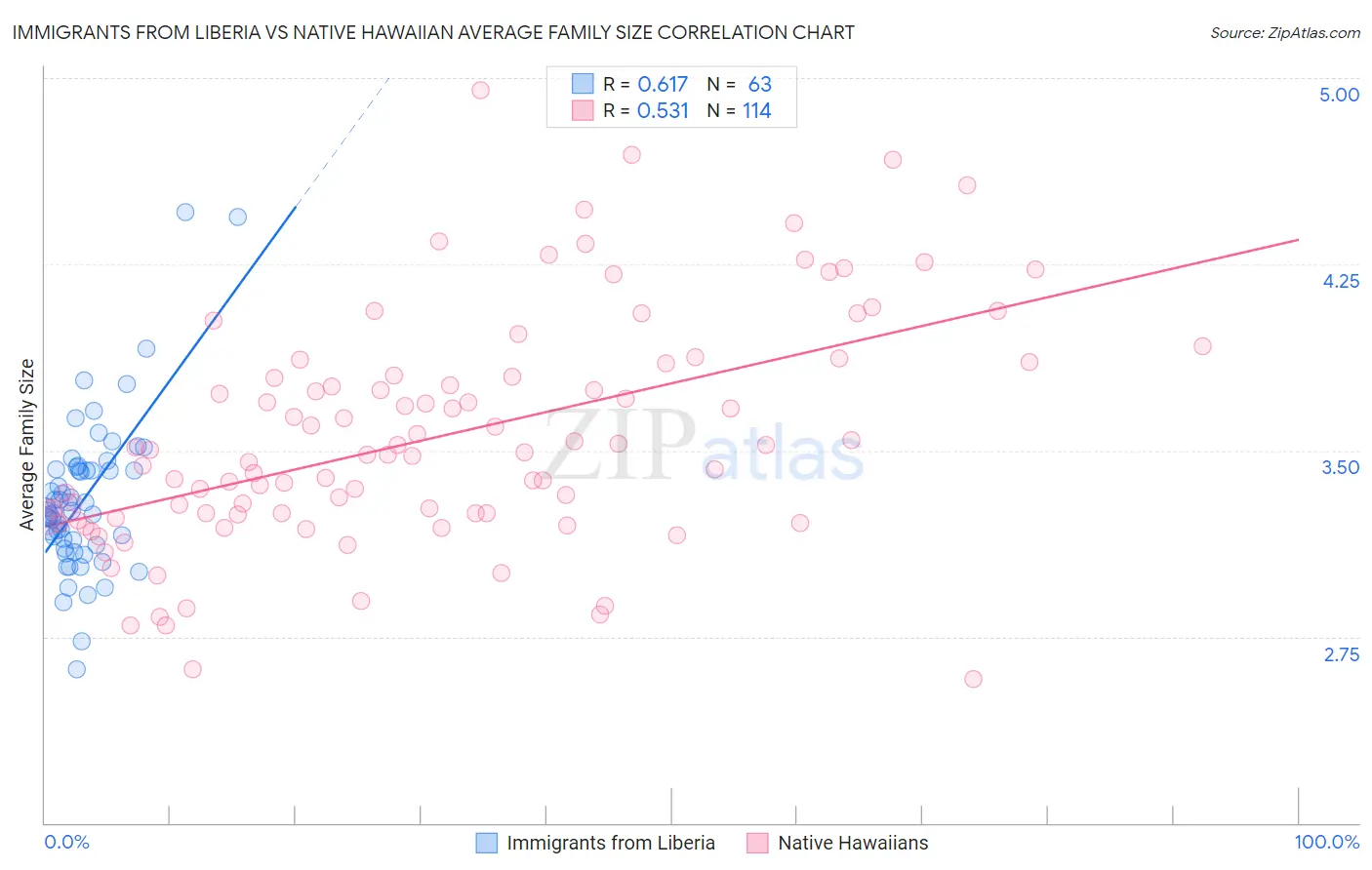 Immigrants from Liberia vs Native Hawaiian Average Family Size