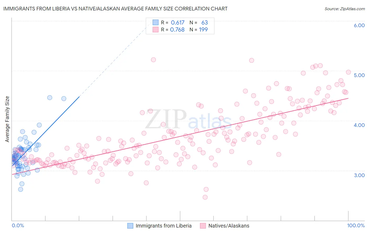 Immigrants from Liberia vs Native/Alaskan Average Family Size