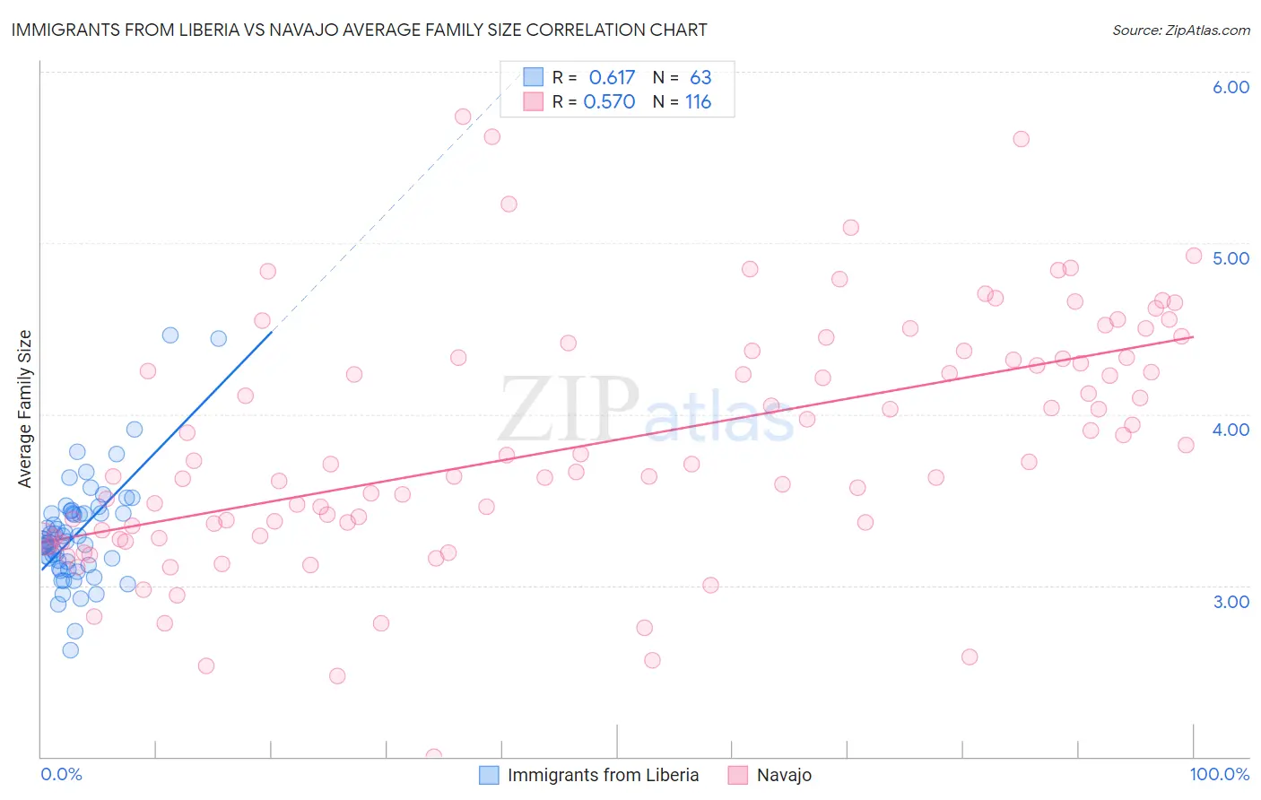 Immigrants from Liberia vs Navajo Average Family Size