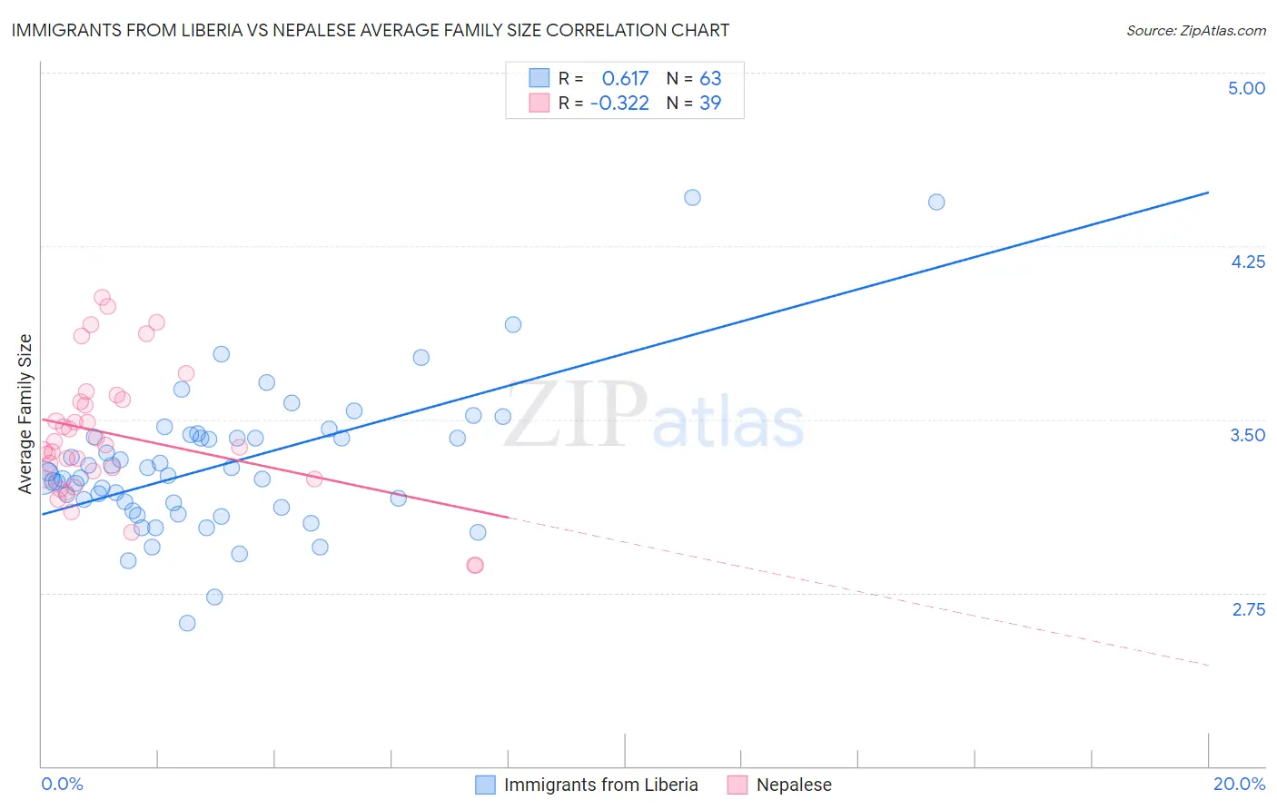 Immigrants from Liberia vs Nepalese Average Family Size