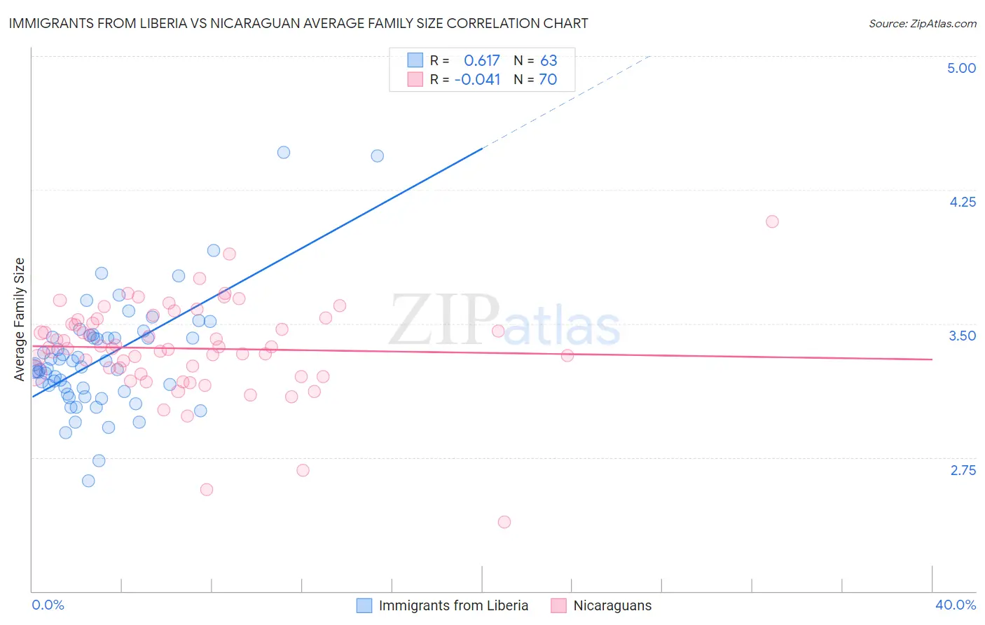 Immigrants from Liberia vs Nicaraguan Average Family Size