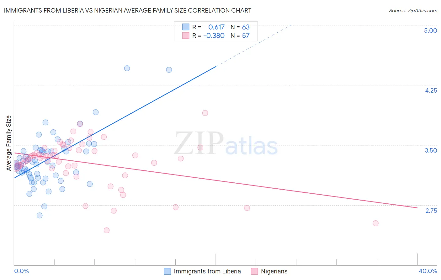 Immigrants from Liberia vs Nigerian Average Family Size