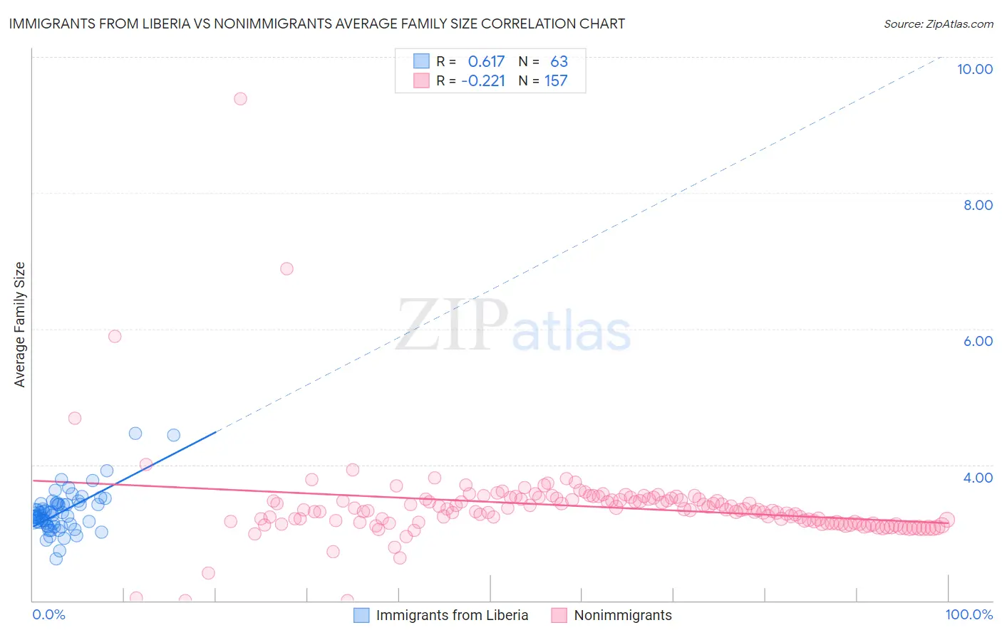 Immigrants from Liberia vs Nonimmigrants Average Family Size