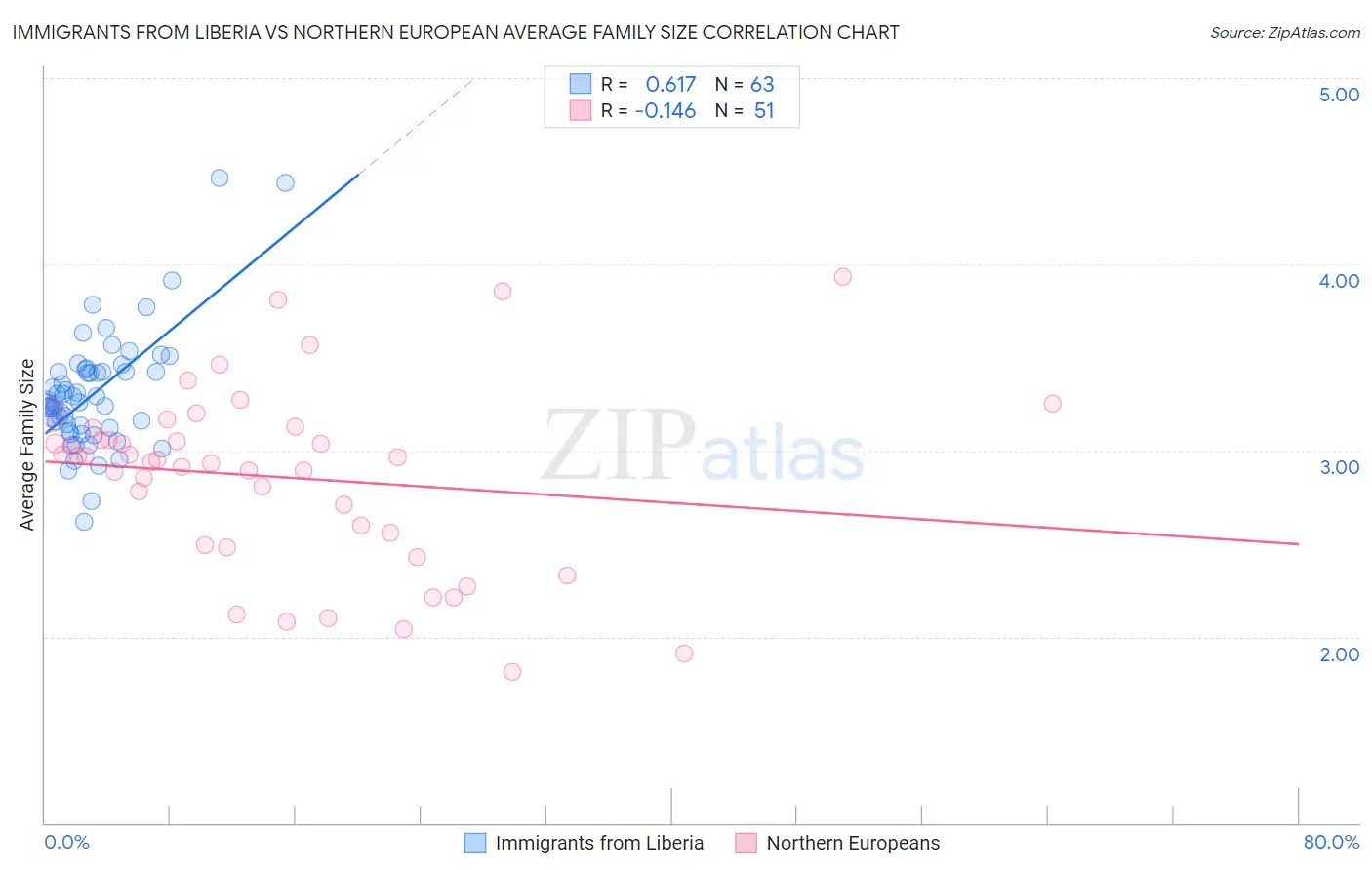 Immigrants from Liberia vs Northern European Average Family Size
