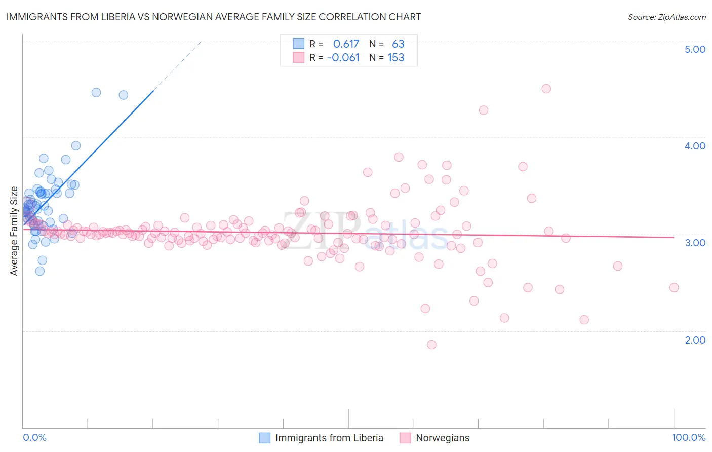Immigrants from Liberia vs Norwegian Average Family Size