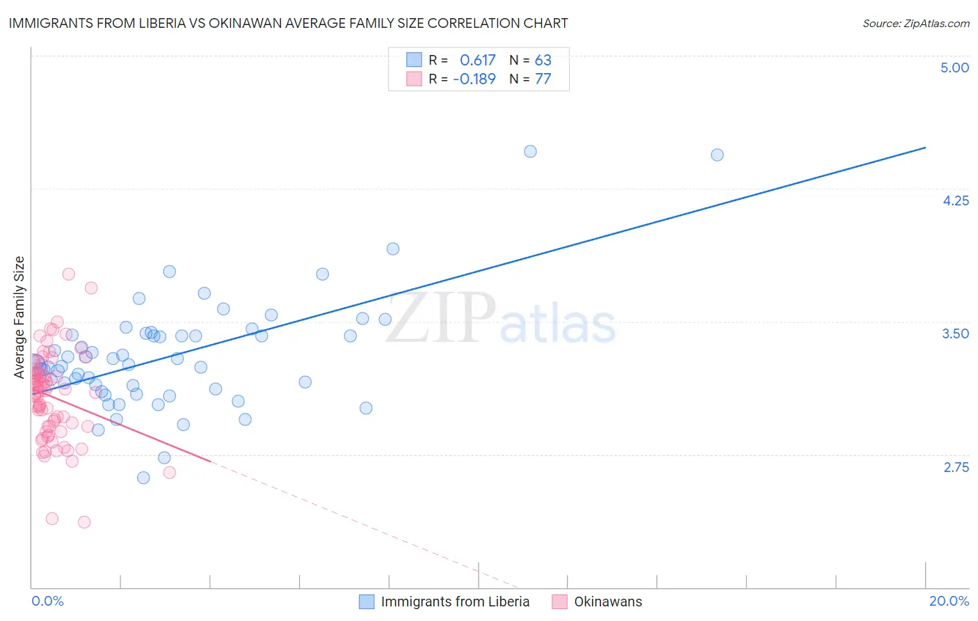 Immigrants from Liberia vs Okinawan Average Family Size