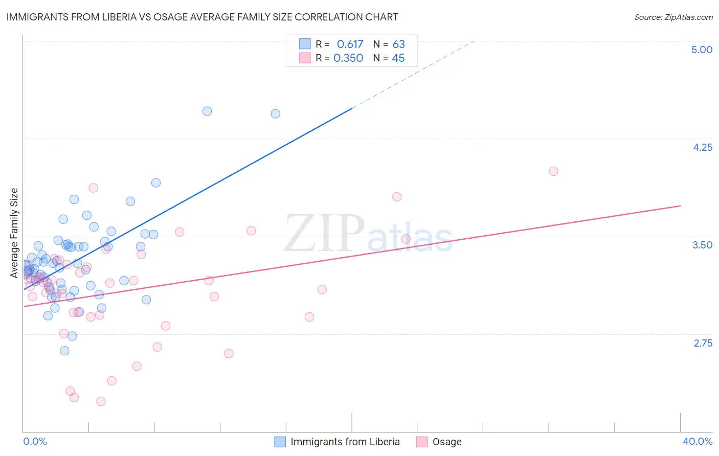 Immigrants from Liberia vs Osage Average Family Size