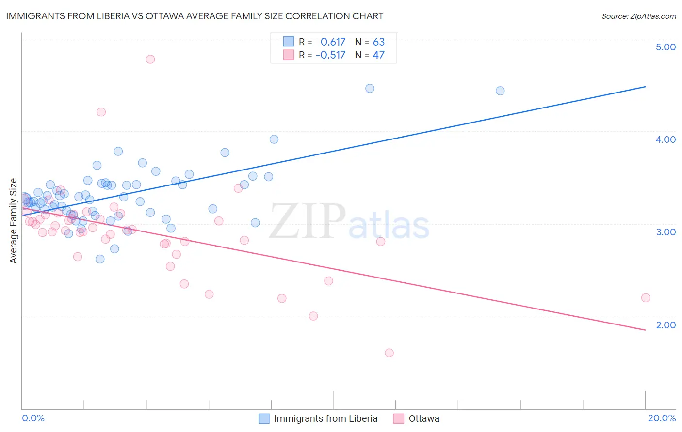 Immigrants from Liberia vs Ottawa Average Family Size