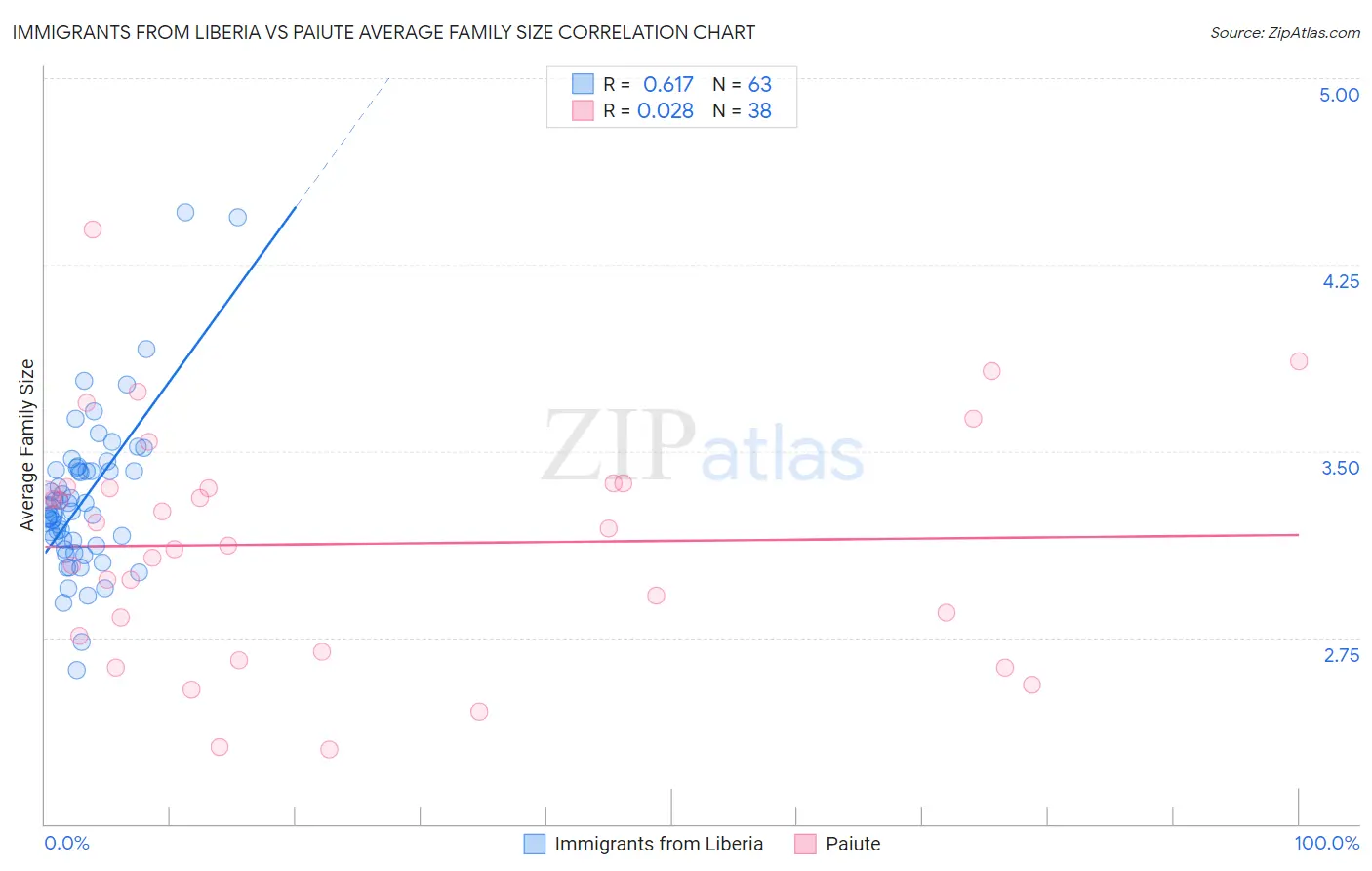 Immigrants from Liberia vs Paiute Average Family Size