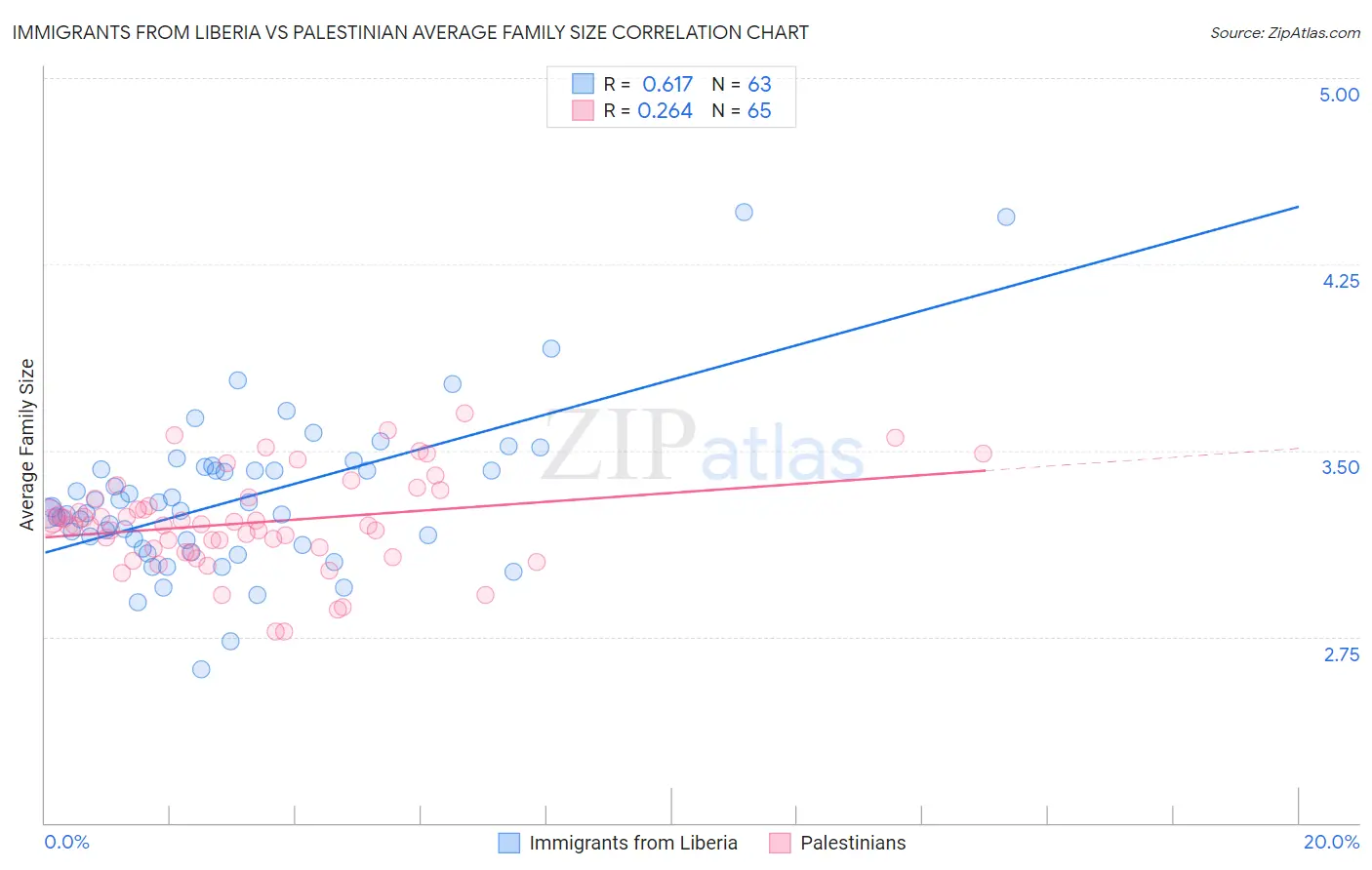 Immigrants from Liberia vs Palestinian Average Family Size