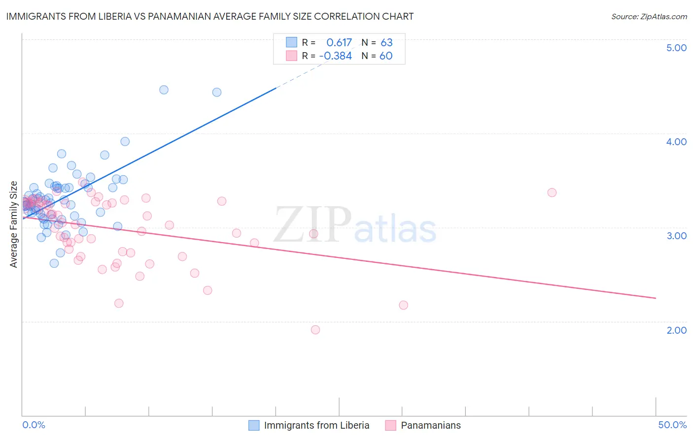 Immigrants from Liberia vs Panamanian Average Family Size