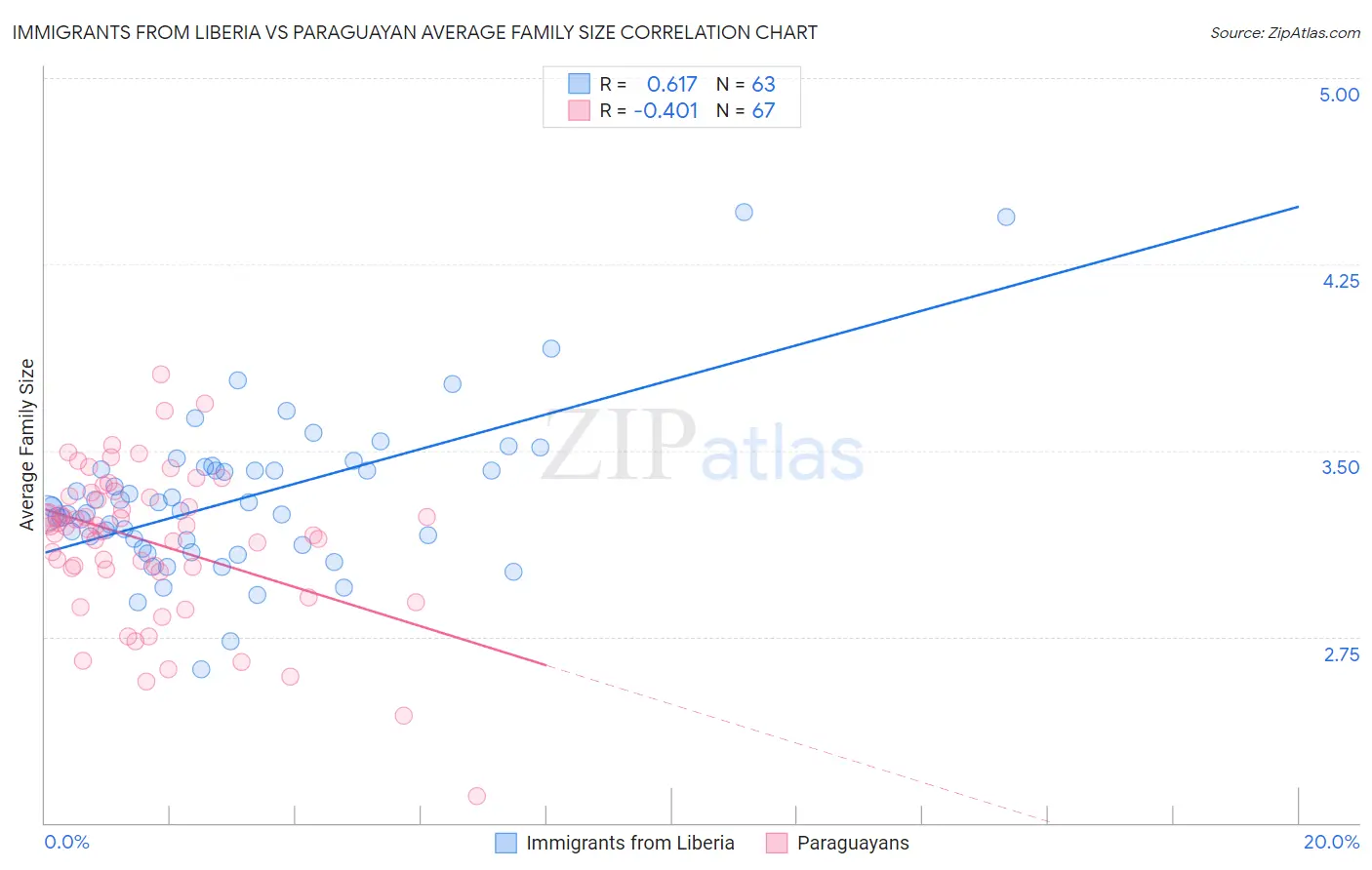 Immigrants from Liberia vs Paraguayan Average Family Size