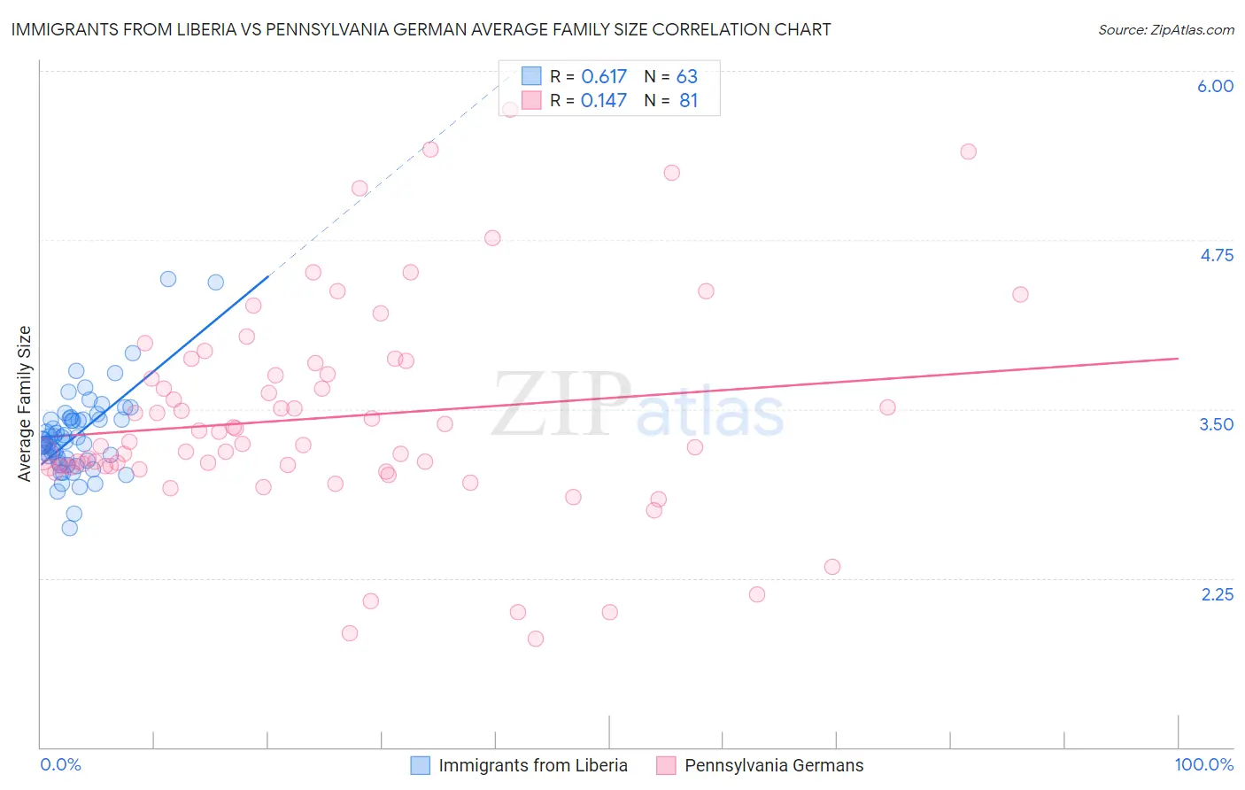 Immigrants from Liberia vs Pennsylvania German Average Family Size