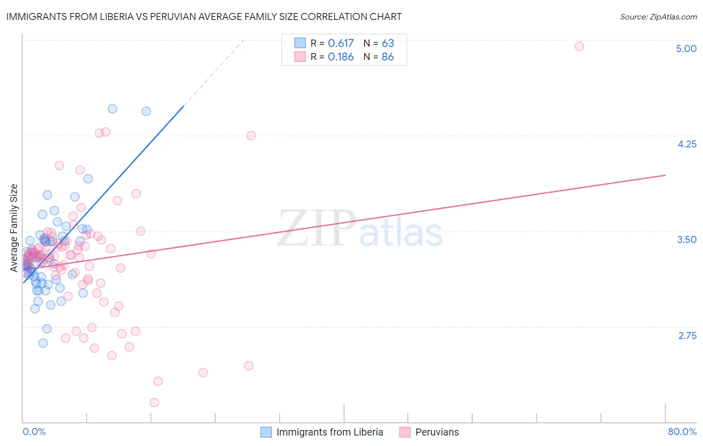 Immigrants from Liberia vs Peruvian Average Family Size