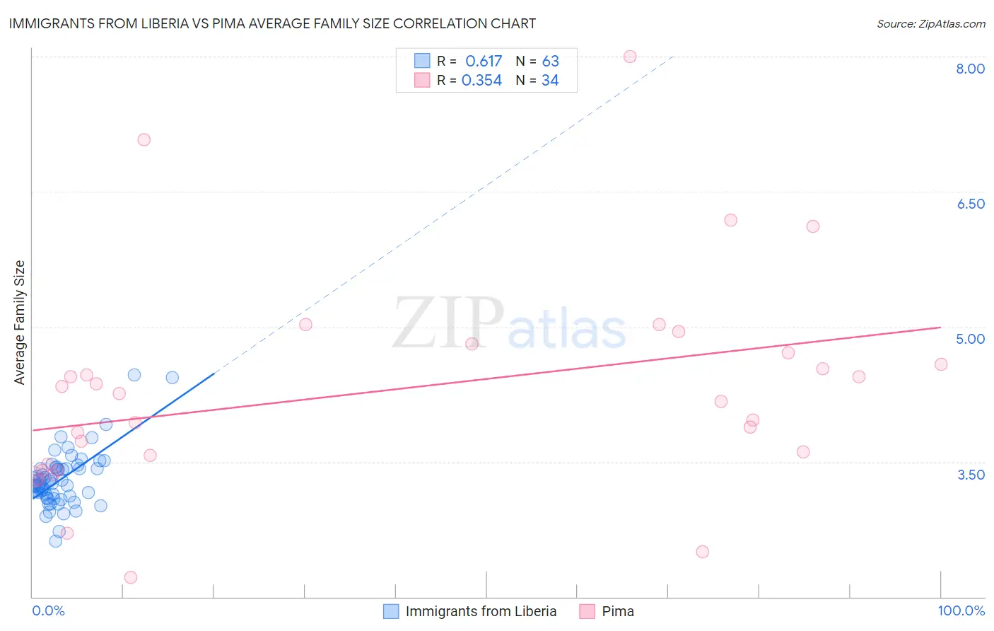 Immigrants from Liberia vs Pima Average Family Size