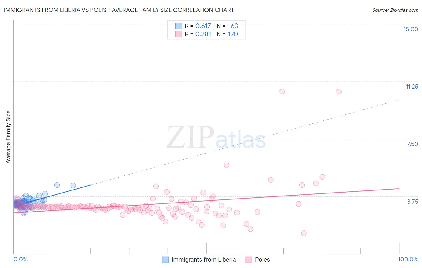 Immigrants from Liberia vs Polish Average Family Size