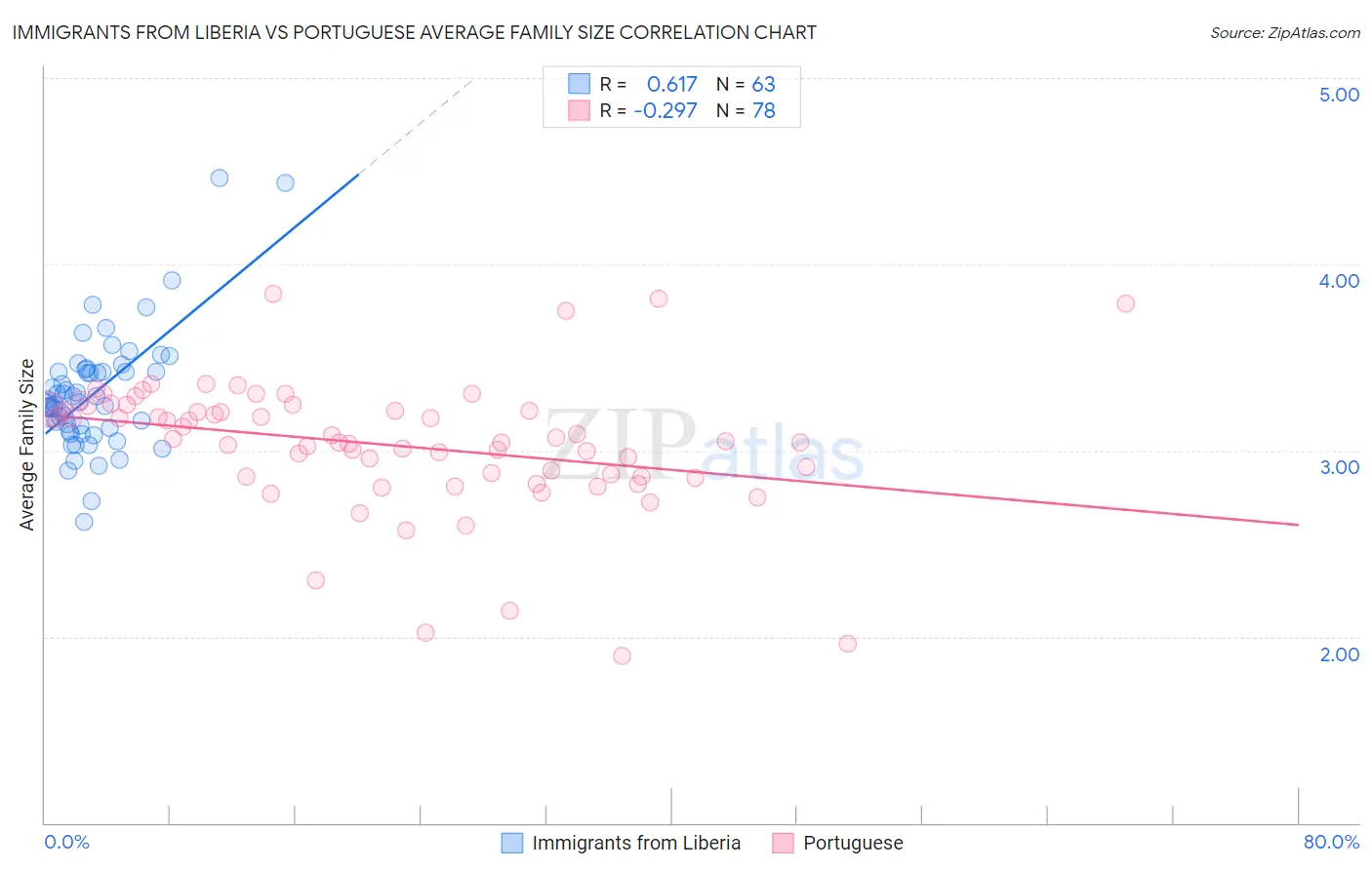 Immigrants from Liberia vs Portuguese Average Family Size