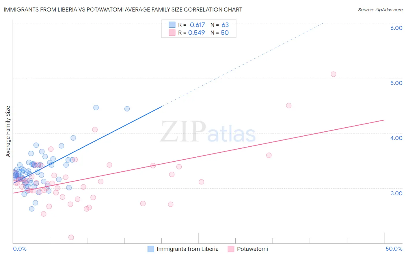 Immigrants from Liberia vs Potawatomi Average Family Size