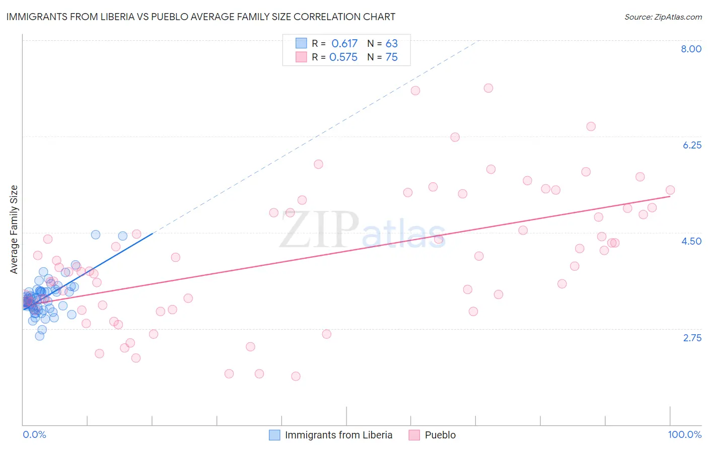 Immigrants from Liberia vs Pueblo Average Family Size
