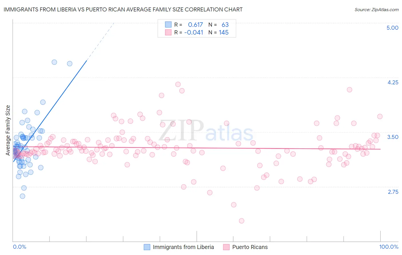 Immigrants from Liberia vs Puerto Rican Average Family Size