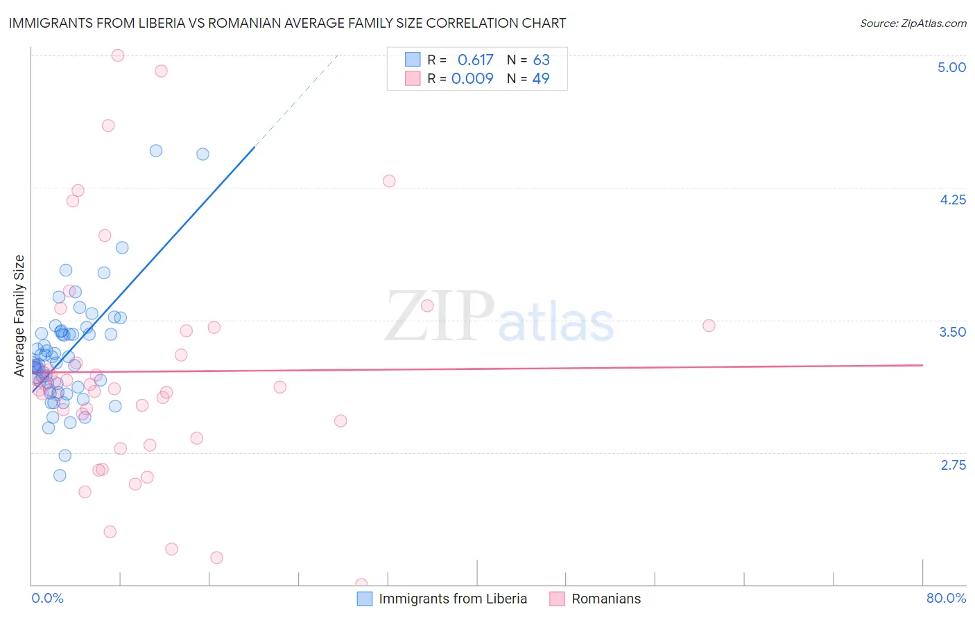 Immigrants from Liberia vs Romanian Average Family Size