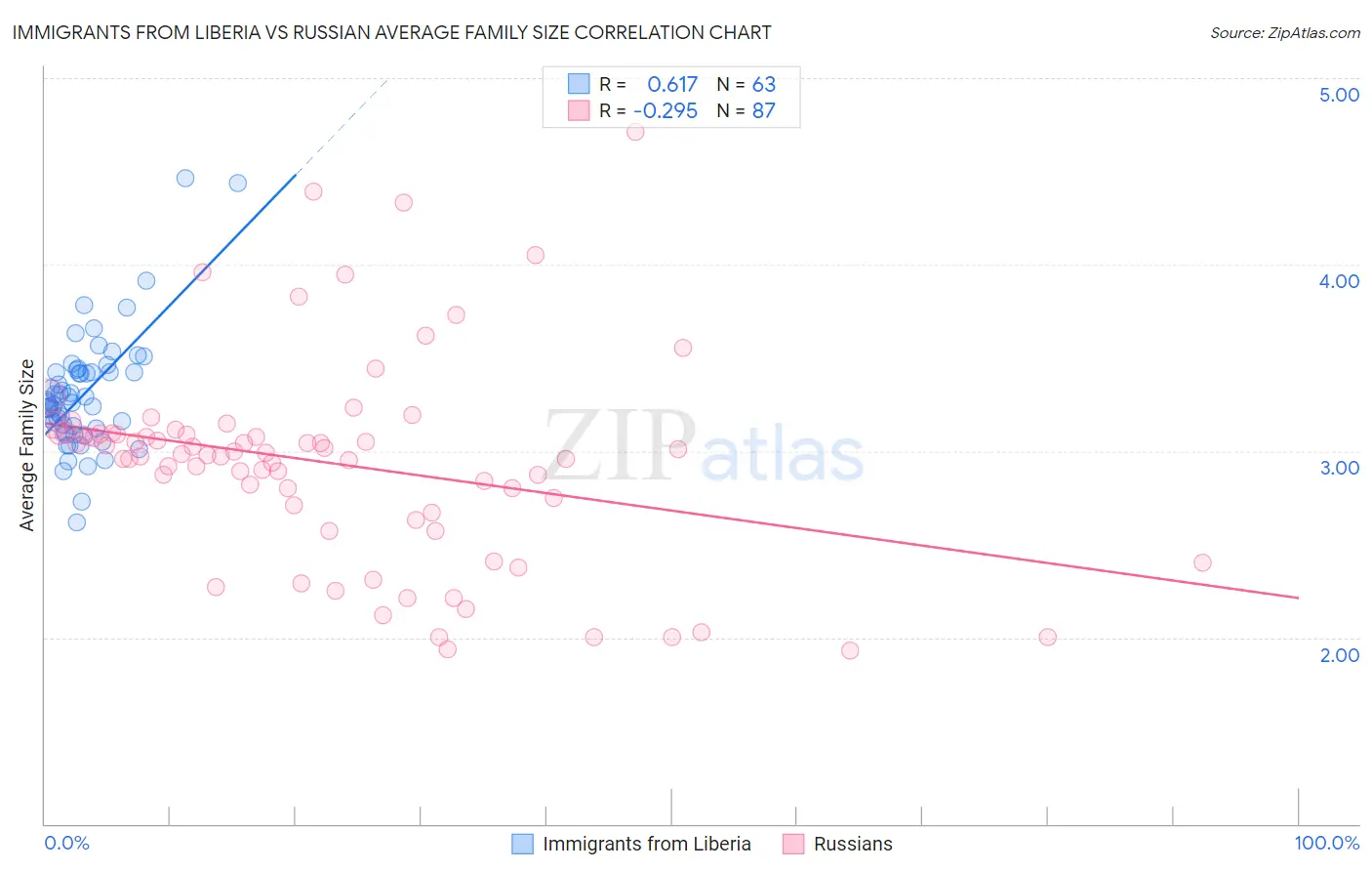 Immigrants from Liberia vs Russian Average Family Size