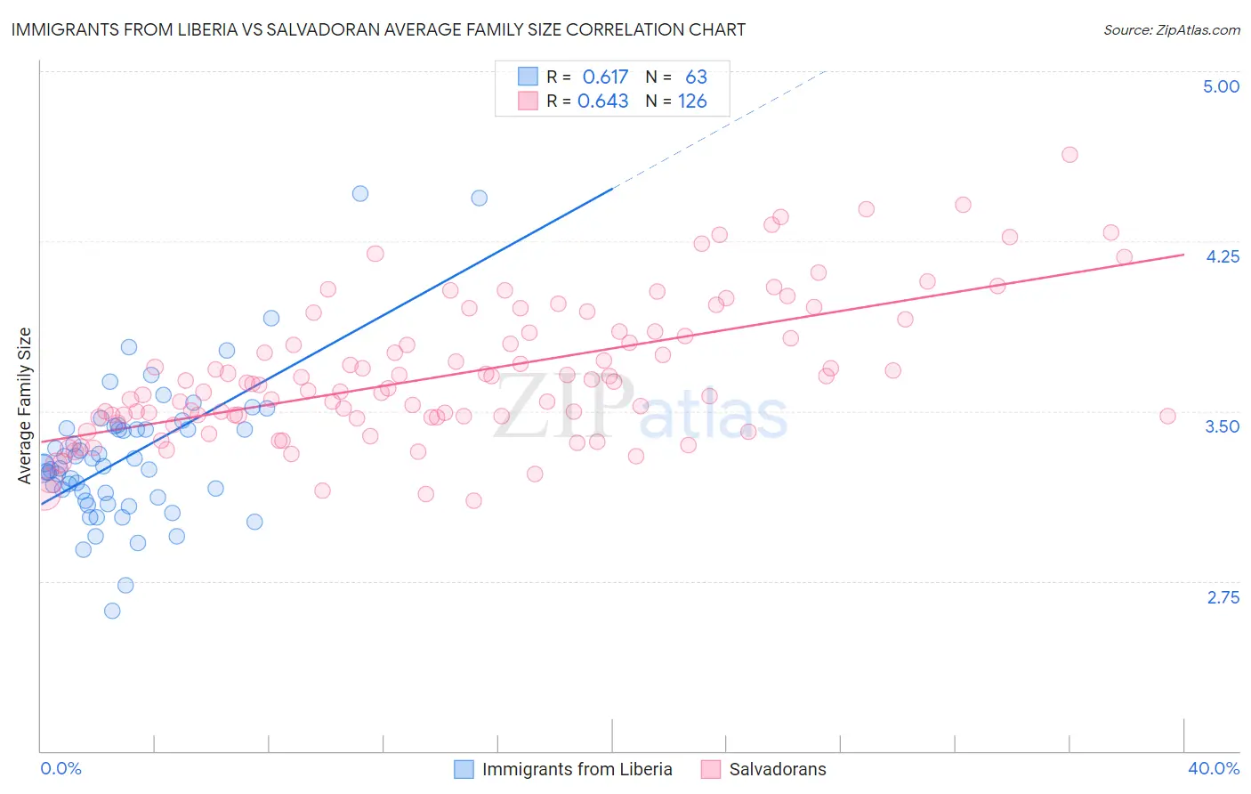 Immigrants from Liberia vs Salvadoran Average Family Size