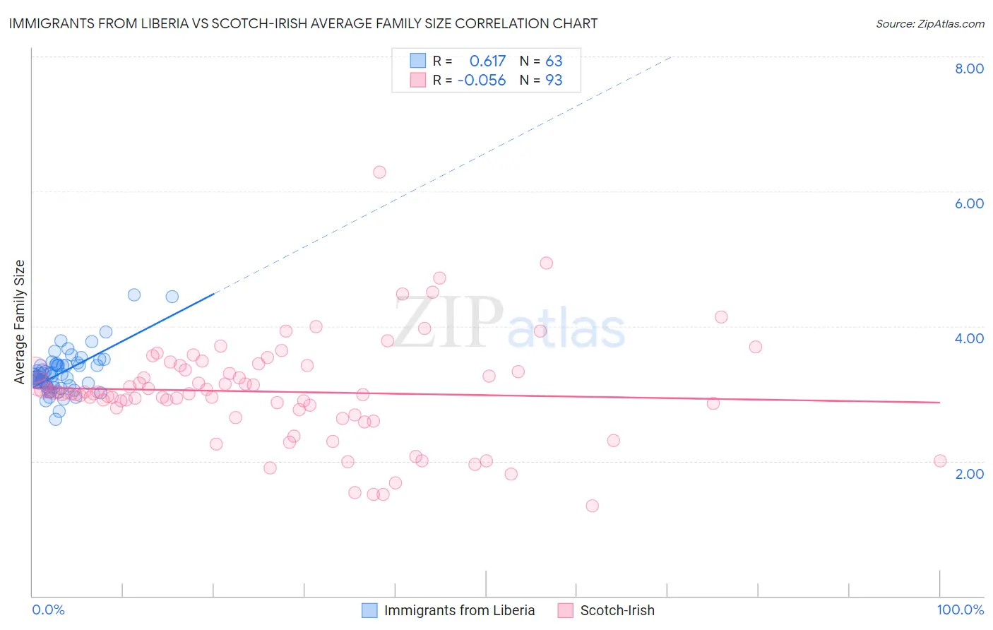 Immigrants from Liberia vs Scotch-Irish Average Family Size