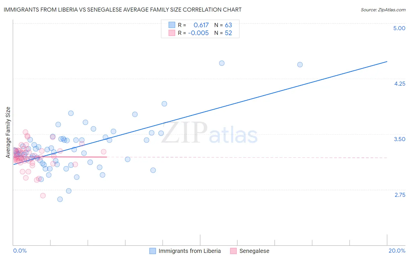 Immigrants from Liberia vs Senegalese Average Family Size
