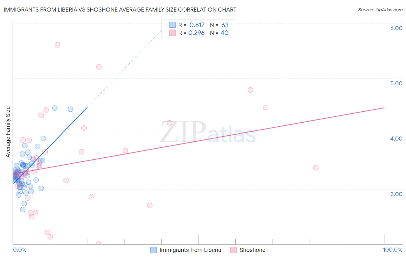 Immigrants from Liberia vs Shoshone Average Family Size