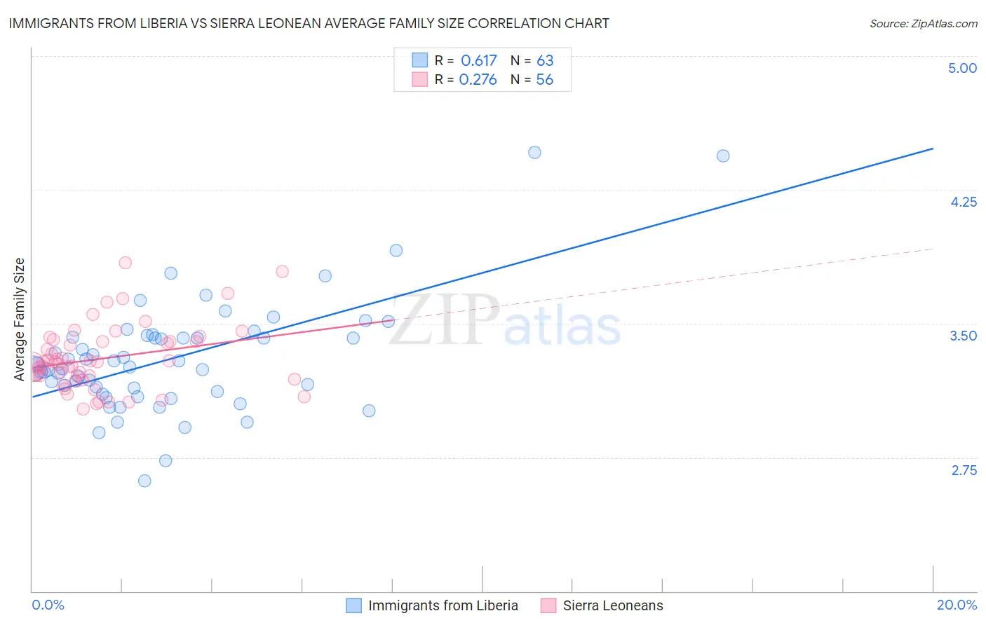 Immigrants from Liberia vs Sierra Leonean Average Family Size
